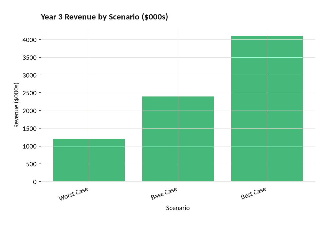 Bar chart comparing Year 3 revenue projections across worst case M base case M and best case M scenarios | eFinancialModels Bar chart comparing Year 3 revenue projections across worst case ( alt=