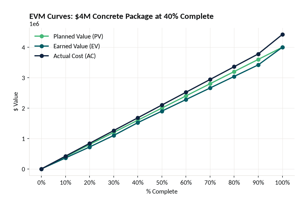 Line chart showing Planned Value Earned Value and Actual Cost curves for a M concrete package with Actual Cost diverging above Earned Value from the start | eFinancialModels Line chart showing Planned Value, Earned Value, and Actual Cost curves for a M concrete package, with Actual Cost diverging above Earned Value from the start