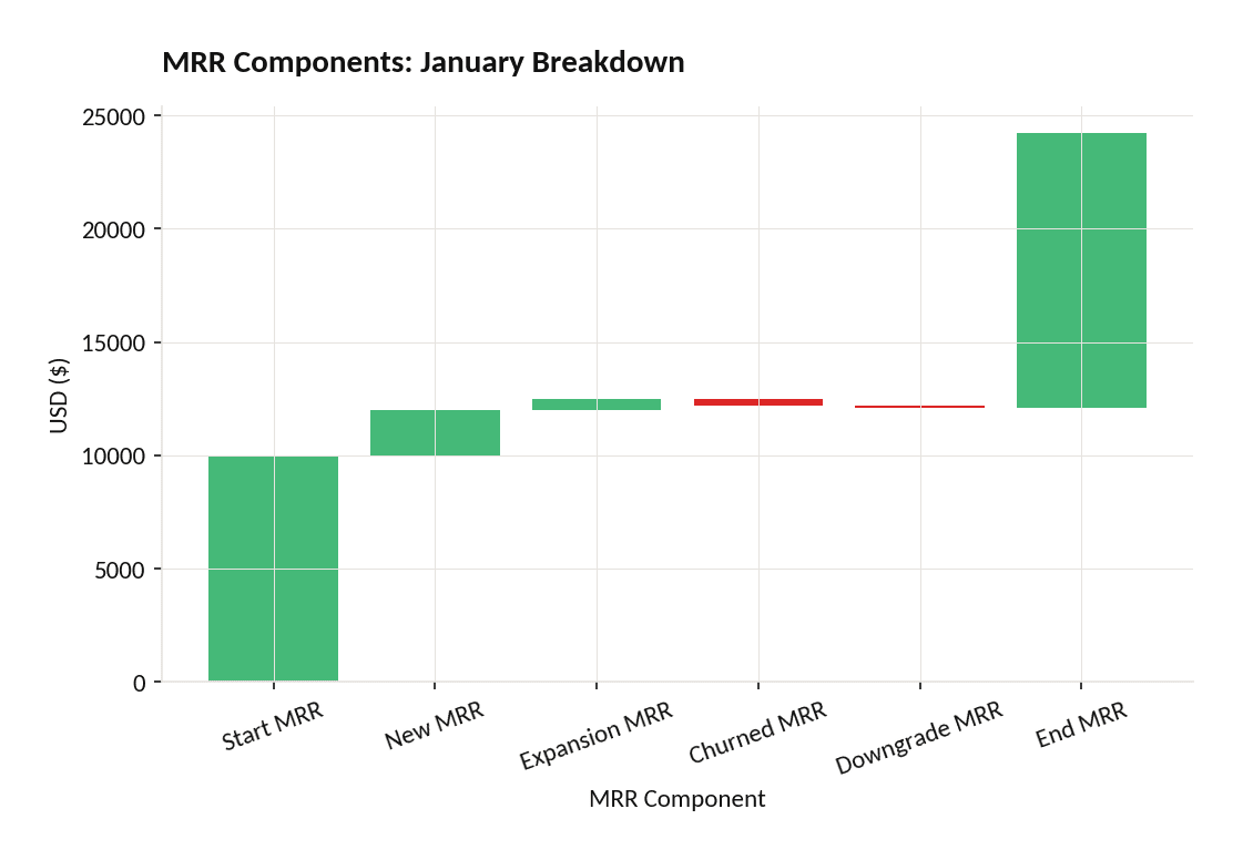 Waterfall chart showing how Start MRR of 000 grows to End MRR of 100 in January after adding New MRR and Expansion MRR and subtracting Churned and Downgrade MRR | eFinancialModels Waterfall chart titled MRR Components: January Breakdown, showing Start MRR of ,000 rising with New MRR and Expansion MRR and falling with Churned MRR and Downgrade MRR to End MRR of ,100
