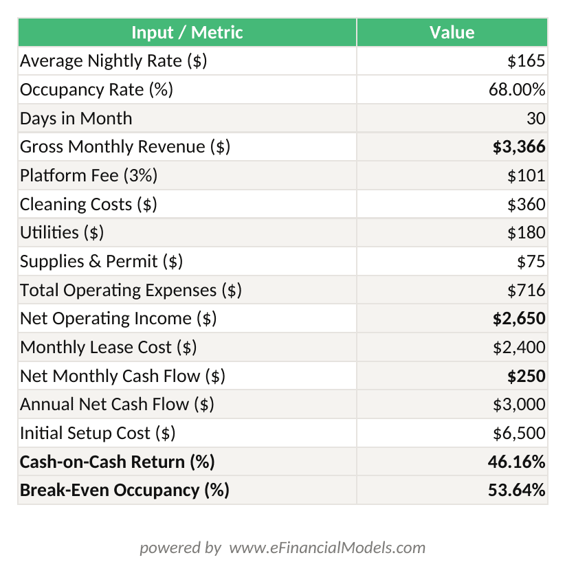 Excel worksheet showing Airbnb arbitrage calculation with nightly rate occupancy expenses NOI and cash-on-cash return for Austin 2-bedroom example | eFinancialModels Excel worksheet showing Airbnb arbitrage calculation with nightly rate, occupancy, expenses, NOI, and cash-on-cash return for Austin 2-bedroom example