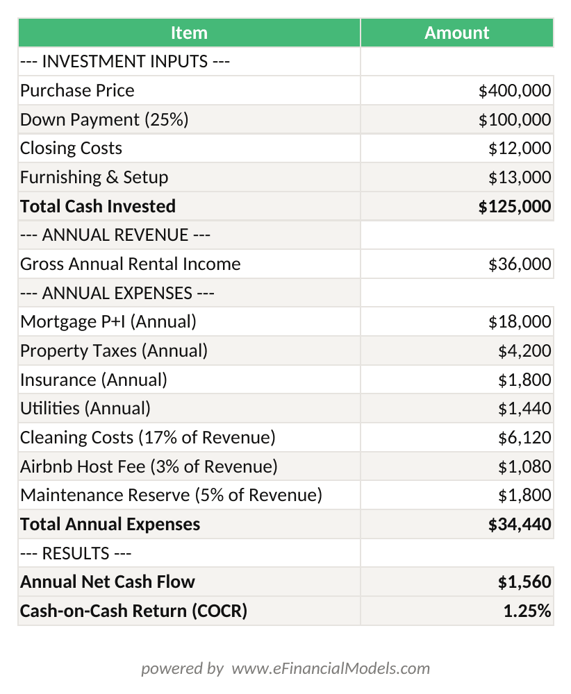 Excel worksheet showing Airbnb cash-on-cash return calculation for a 0000 property with 5000 total cash invested producing 96 COCR | eFinancialModels Excel worksheet showing Airbnb cash-on-cash return calculation for a 0,000 property with 5,000 total cash invested, producing 9.6% COCR