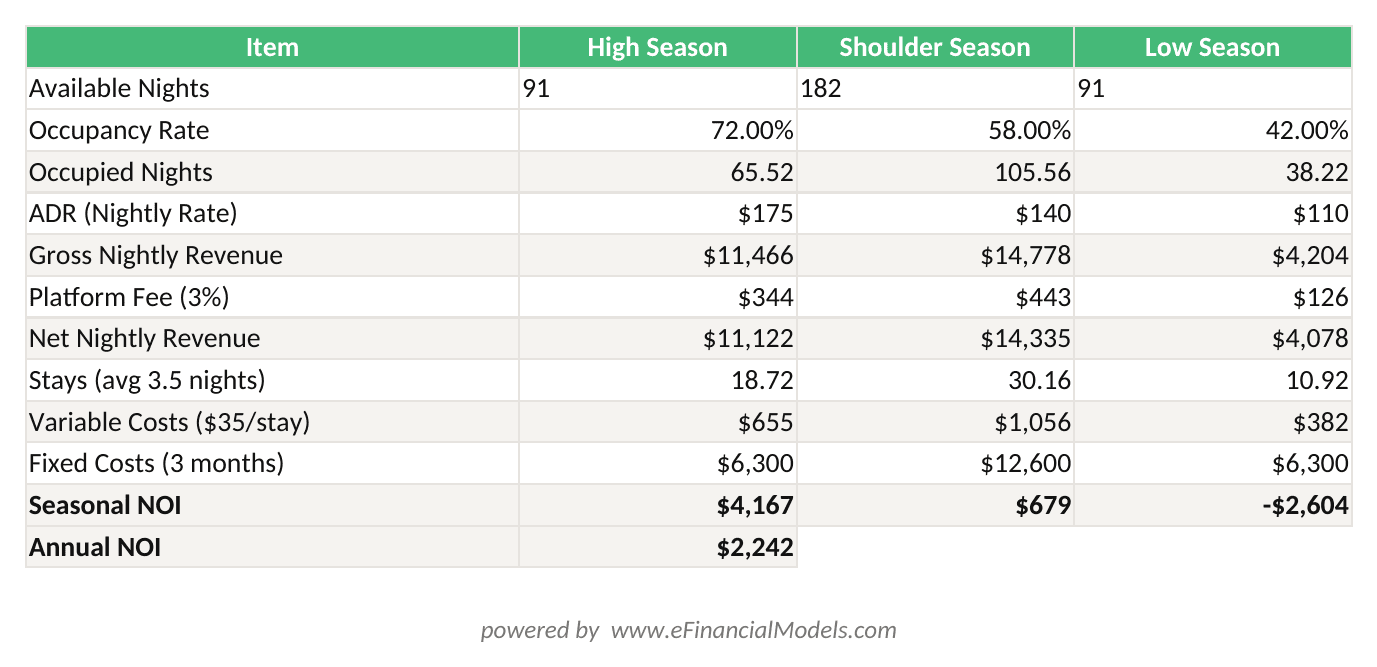 Excel worksheet showing Airbnb annual revenue calculation with seasonal occupancy rates ADR by season platform fee deduction variable costs fixed costs and net operating income | eFinancialModels Excel worksheet showing Airbnb annual revenue calculation with seasonal occupancy rates, ADR by season, platform fee deduction, variable costs, fixed costs, and net operating income