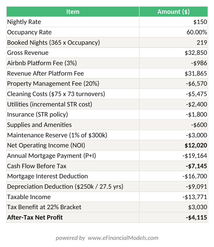 Excel worksheet showing step-by-step Airbnb profit calculation from 850 gross revenue through platform fees operating expenses mortgage and taxes to 5 after-tax net profit | eFinancialModels Excel worksheet showing step-by-step Airbnb profit calculation from ,850 gross revenue through platform fees, operating expenses, mortgage, and taxes to 5 after-tax net profit