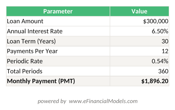 Excel worksheet showing a 0000 loan amortization schedule with PMT IPMT and PPMT calculations for the first three periods at 65 annual rate over 30 years | eFinancialModels Excel worksheet showing a 0,000 loan amortization schedule with PMT, IPMT, and PPMT calculations for the first three periods at 6.5% annual rate over 30 years