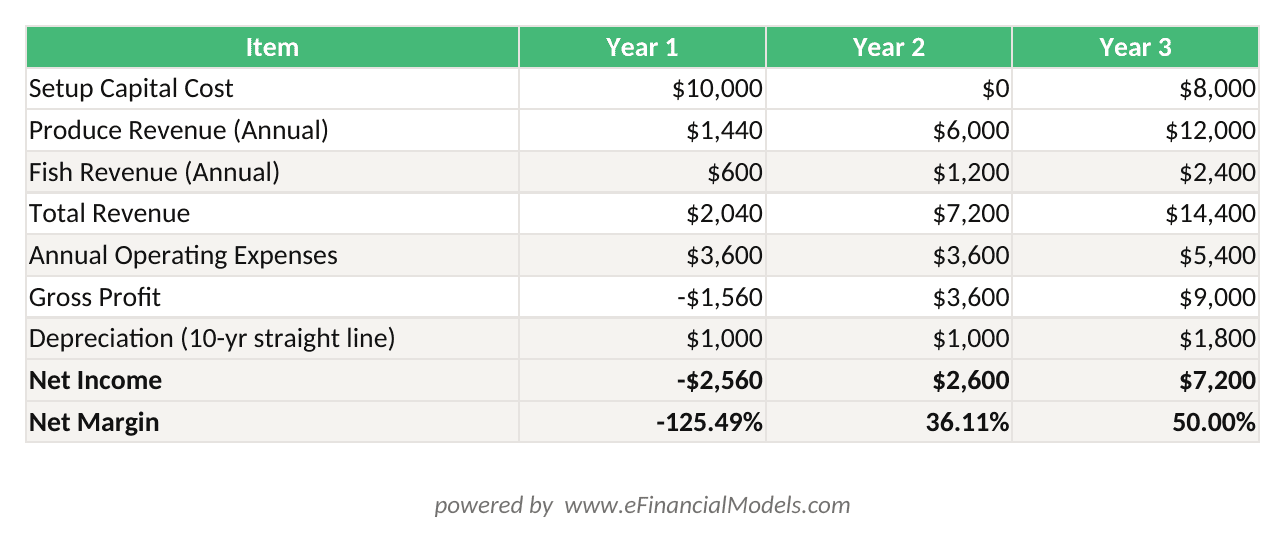 Excel worksheet showing aquaponics 3-year unit economics with monthly cash flow, revenue by stream, operating expenses, and net income for hobby-scale system