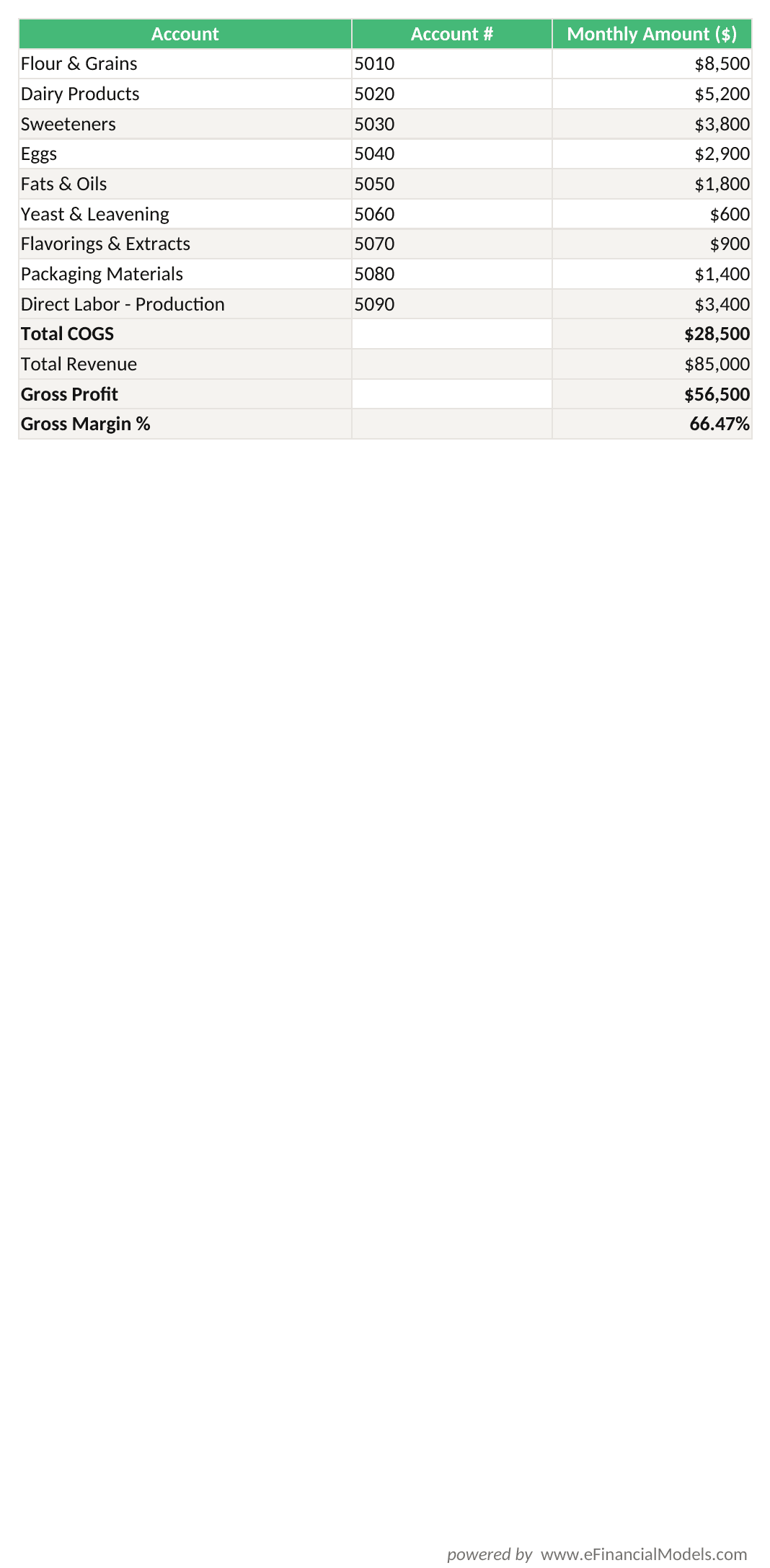 Excel worksheet showing a bakery monthly COGS breakdown by ingredient category with gross margin calculation | eFinancialModels Excel worksheet showing a bakery monthly COGS breakdown by ingredient category with gross margin calculation