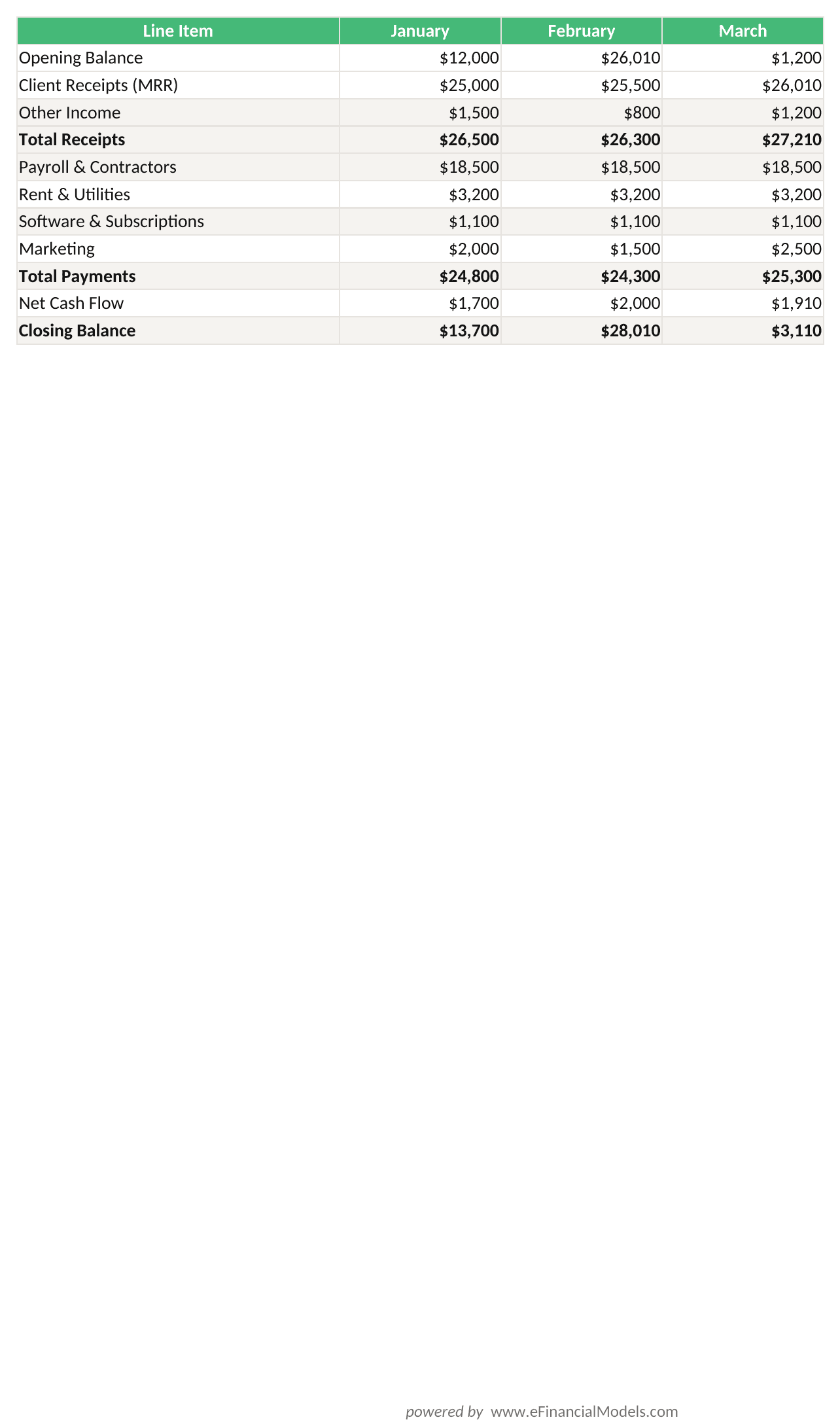 Excel worksheet showing a 3-month cash flow projection for a B2B service business with opening balance receipts payments net cash flow and closing balance rows | eFinancialModels Excel worksheet showing a 3-month cash flow projection for a B2B service business with opening balance, receipts, payments, net cash flow, and closing balance rows