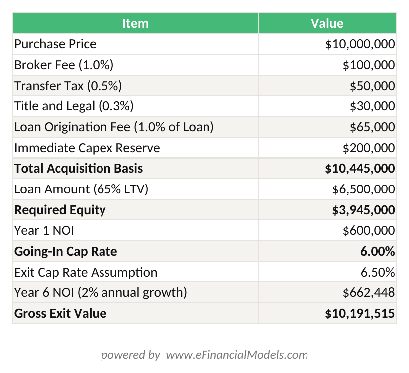 Excel worksheet showing a million commercial office acquisition with closing costs equity required going-in cap rate and Year 5 exit value calculation | eFinancialModels Excel worksheet showing a million commercial office acquisition with closing costs, equity required, going-in cap rate, and Year 5 exit value calculation
