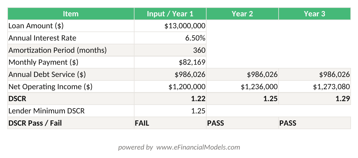 Excel worksheet showing a commercial real estate loan amortization schedule with DSCR calculation for a M loan at 65 interest over a 5-year hold | eFinancialModels Excel worksheet showing a commercial real estate loan amortization schedule with DSCR calculation for a M loan at 6.5% interest over a 5-year hold