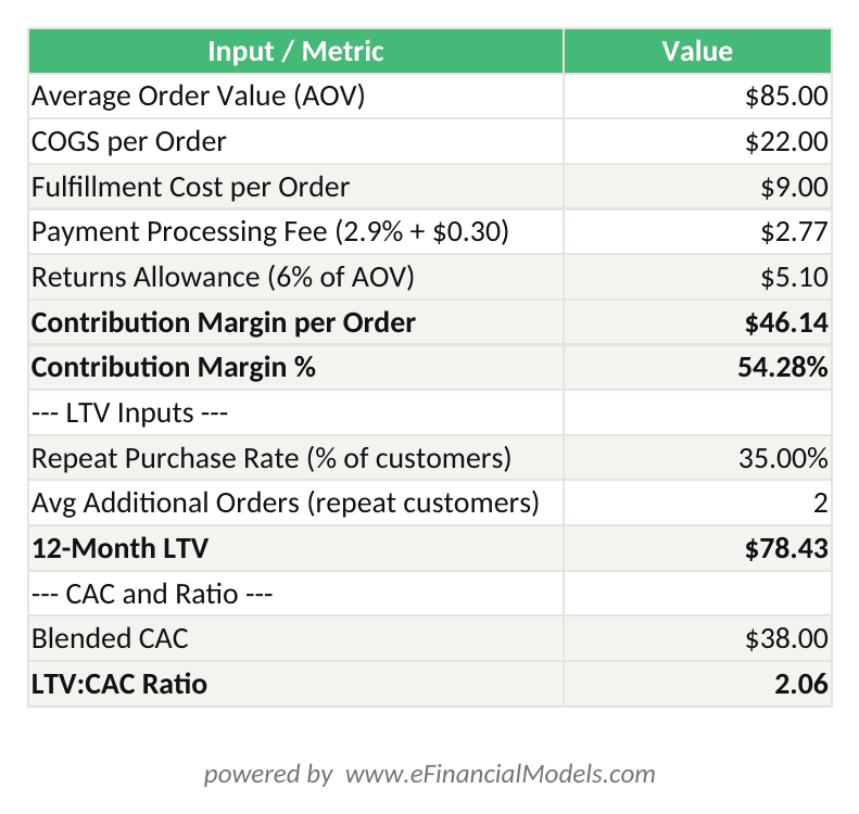 Excel worksheet showing DTC skincare brand unit economics calculation with AOV COGS fulfillment payment processing returns contribution margin LTV and LTVCAC ratio | eFinancialModels Excel worksheet showing DTC skincare brand unit economics calculation with AOV, COGS, fulfillment, payment processing, returns, contribution margin, LTV, and LTV:CAC ratio