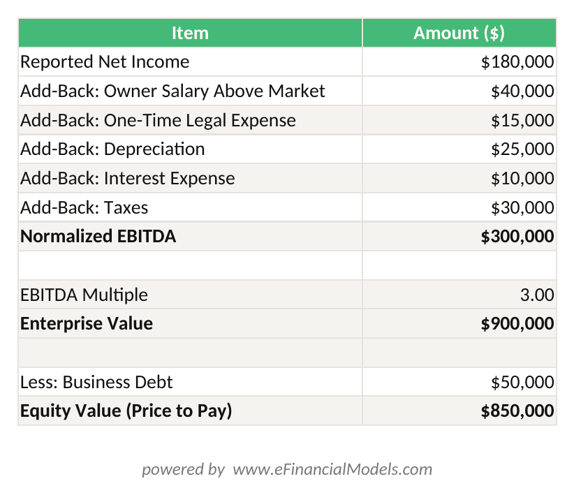 Excel worksheet showing EBITDA normalization calculation for a landscaping business with add-backs and enterprise value at 3x multiple | eFinancialModels Excel worksheet showing EBITDA normalization calculation for a landscaping business with add-backs and enterprise value at 3x multiple
