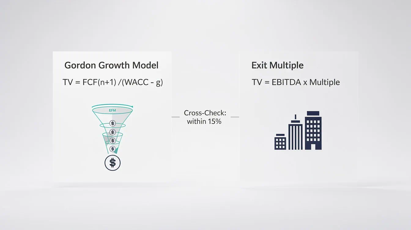 Side-by-side comparison diagram of Gordon Growth Model and Exit Multiple terminal value methods with formulas and a cross-check label indicating results should be within 15 of each other | eFinancialModels Side-by-side comparison of Gordon Growth Model and Exit Multiple terminal value methods with formulas and a cross-check label indicating results should fall within 15% of each other