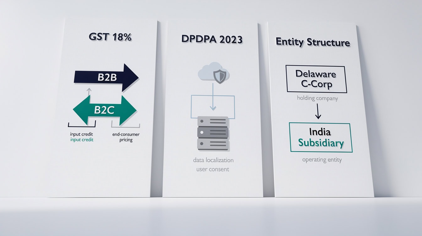 Regulatory framework diagram for India SaaS showing three pillars 18 GST treatment DPDPA 2023 data localization requirements and optimal entity structure for export companies | eFinancialModels Regulatory framework diagram for India SaaS showing three pillars: 18% GST treatment, DPDPA 2023 data localization requirements, and optimal entity structure for export companies