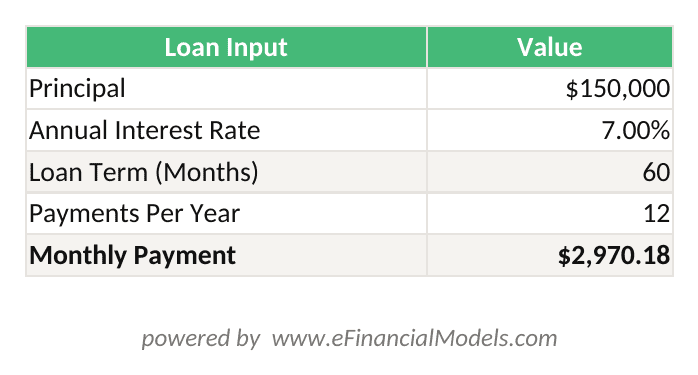 Excel worksheet showing a 60-month amortization schedule for a 0000 loan at 7 annual interest with PMT IPMT and PPMT formulas in columns C through F | eFinancialModels Excel worksheet showing a 60-month amortization schedule for a 0,000 loan at 7% annual interest, with PMT, IPMT, and PPMT formulas in columns C through F