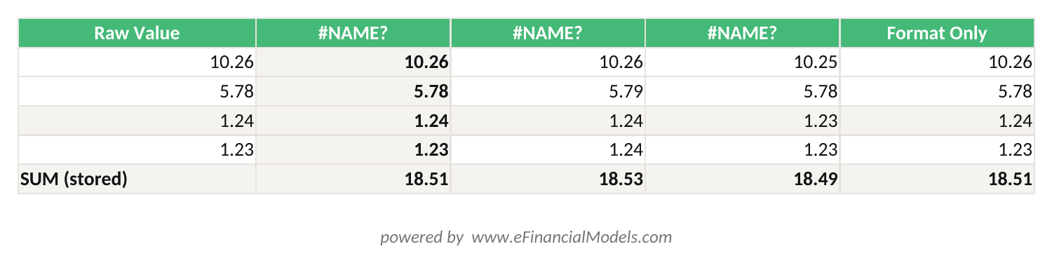 Excel worksheet showing raw values in column A and ROUND function results in column B with ROUNDUP and ROUNDDOWN comparisons in columns C and D | eFinancialModels Excel worksheet showing raw values in column A and ROUND function results in column B, with ROUNDUP and ROUNDDOWN comparisons in columns C and D