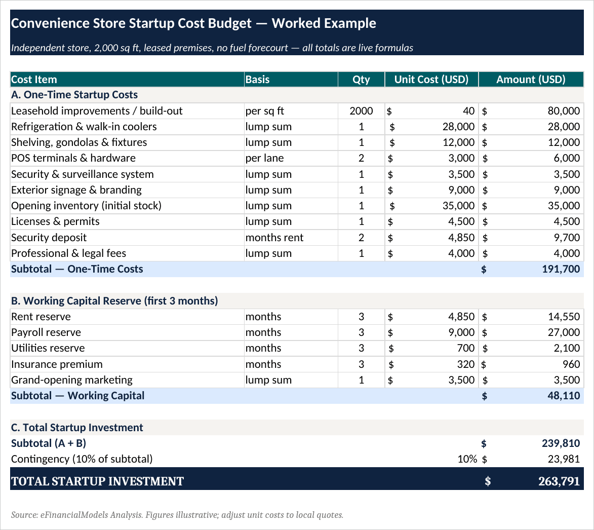 Stacked bar chart comparing hookah lounge startup costs across economy standard and premium tiers | eFinancialModels Stacked bar chart comparing hookah lounge startup costs across economy, standard, and premium tiers