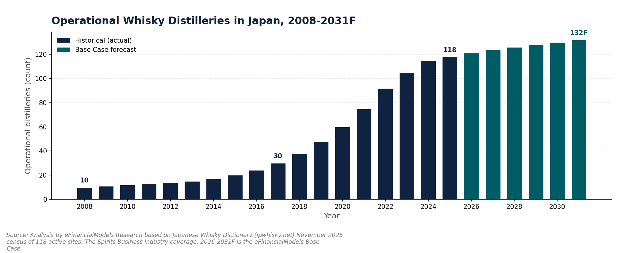 Operational whisky distilleries in Japan 2008 to 2031 rising from 10 to a base-case 132 | eFinancialModels Japan Distilleries Market 2026-2031: Founder Entry Guide