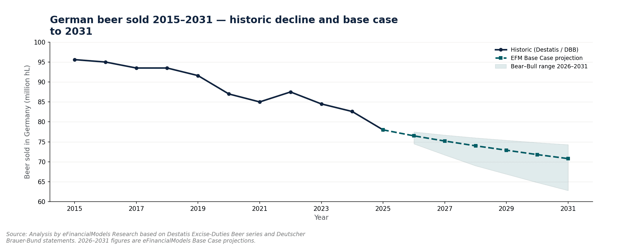 Chart showing diverging demand trajectories for German beer declining bottled water flat and RTD rising from 2015 to 2031 | eFinancialModels Chart showing diverging demand trajectories for German beer (declining), bottled water (flat), and RTD (rising) from 2015 to 2031