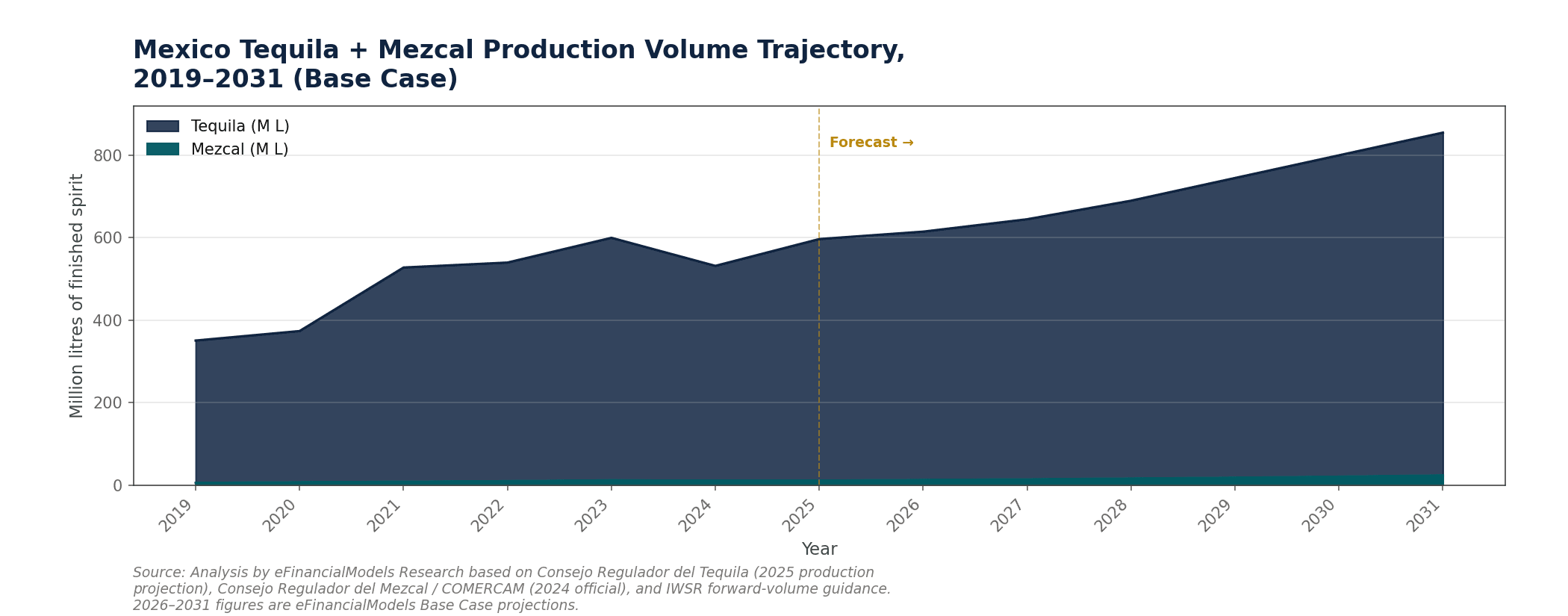 Image 7 | eFinancialModels Area chart of combined tequila and mezcal production volume trajectory from 2025 to 2031