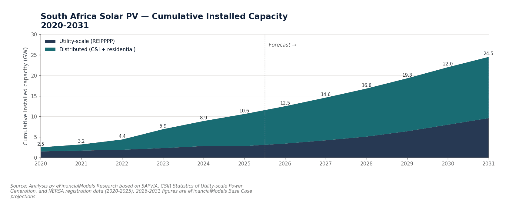 Degradation curves for solar PV wind and battery storage over 25-year project life | eFinancialModels Degradation curves for solar PV, wind, and battery storage over 25-year project life