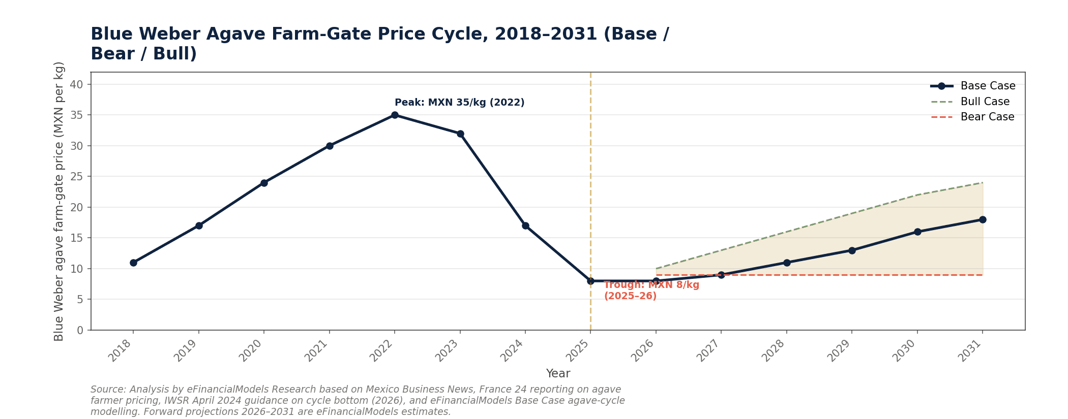 Image 8 | eFinancialModels Line chart of the blue Weber agave farm-gate price cycle from 2018 to 2031
