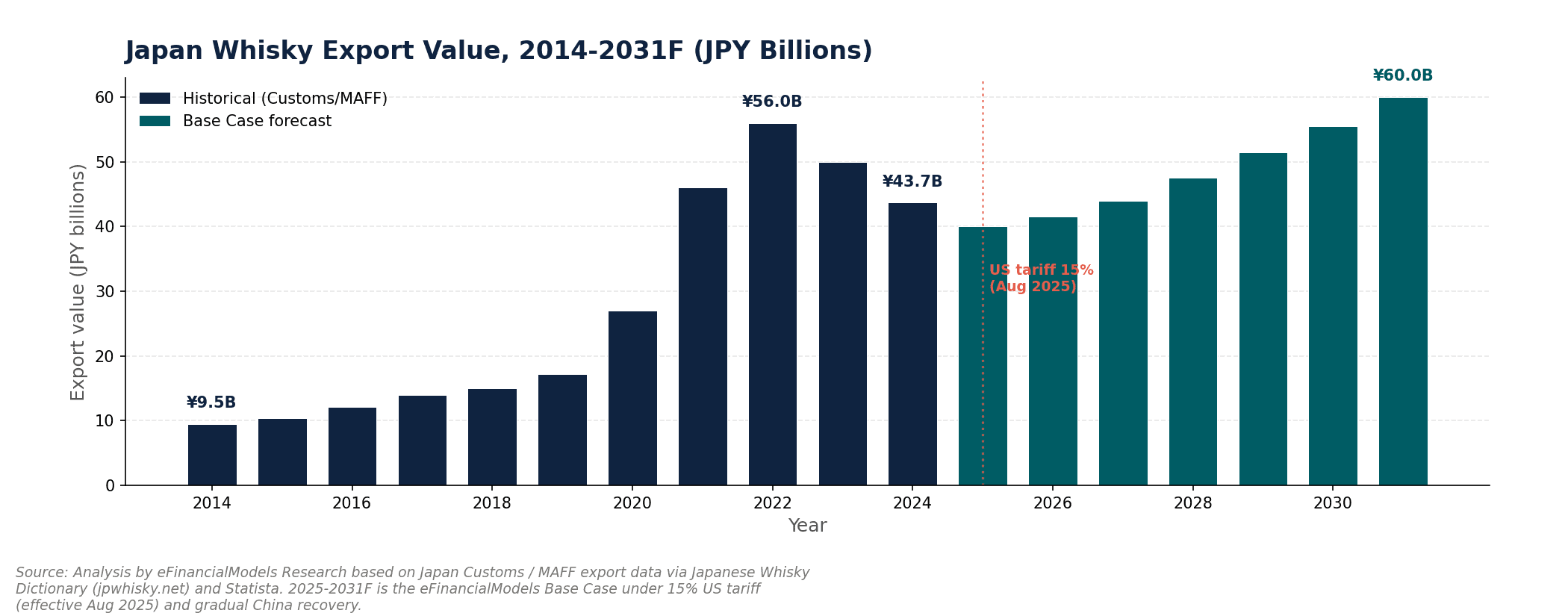 Japan whisky export value 2014 to 2031 forecast 95 billion yen in 2014 56 billion peak in 2022 437 billion in 2024 60 billion base case by 2031 | eFinancialModels Japan whisky export value 2014 to 2031 forecast: 9.5 billion yen in 2014, 56 billion peak in 2022, 43.7 billion in 2024, 60 billion base case by 2031