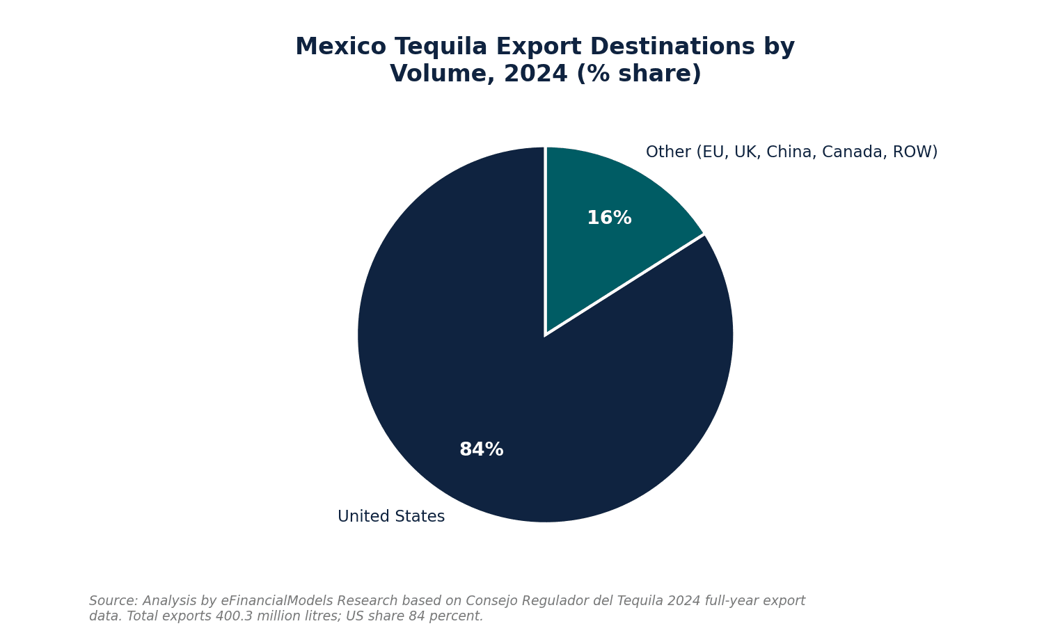 Image 9 | eFinancialModels Pie chart of Mexico tequila export destinations by volume in 2024