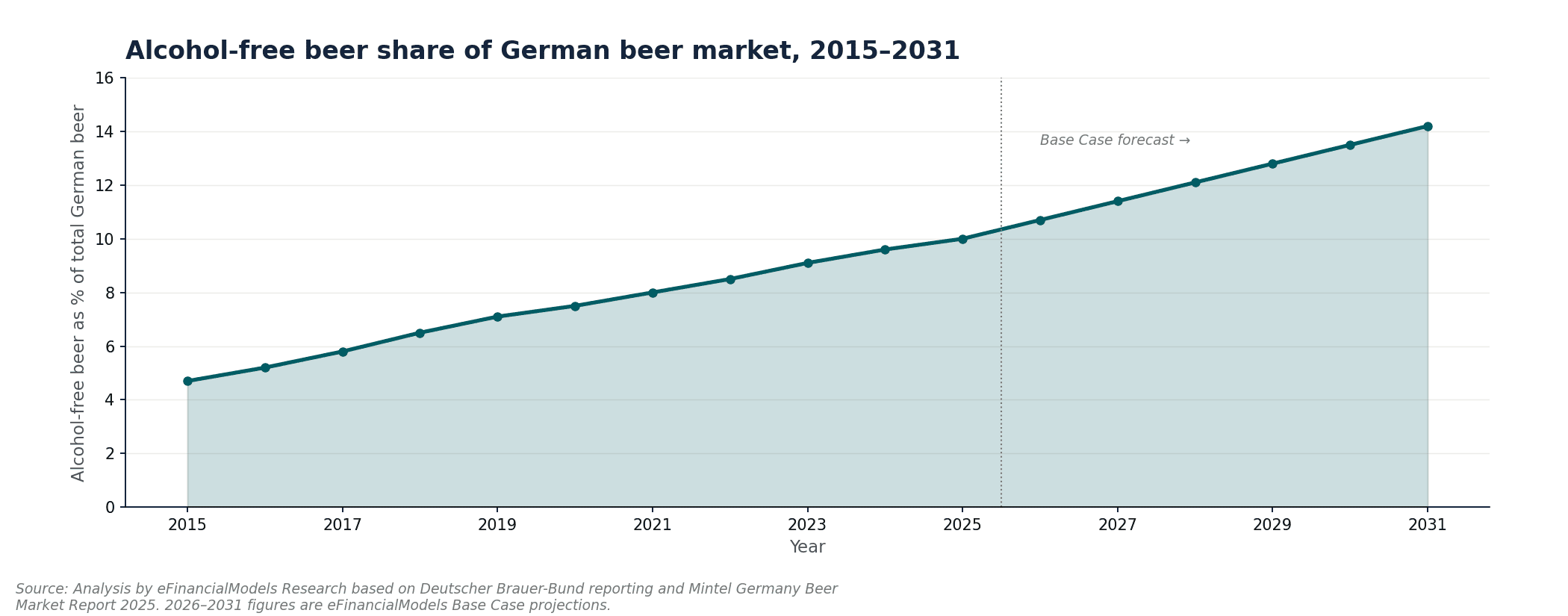 Bar chart showing Germany alcohol-free beer market share rising from 5 in 2015 to a projected 14 by 2031 | eFinancialModels Bar chart showing Germany alcohol-free beer market share rising from 5% in 2015 to a projected 14% by 2031