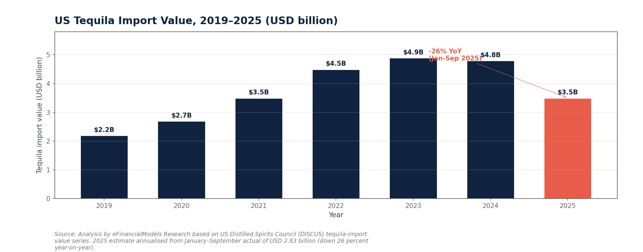 Image 10 | eFinancialModels Bar chart of US tequila import value from 2019 to 2025 in USD billion