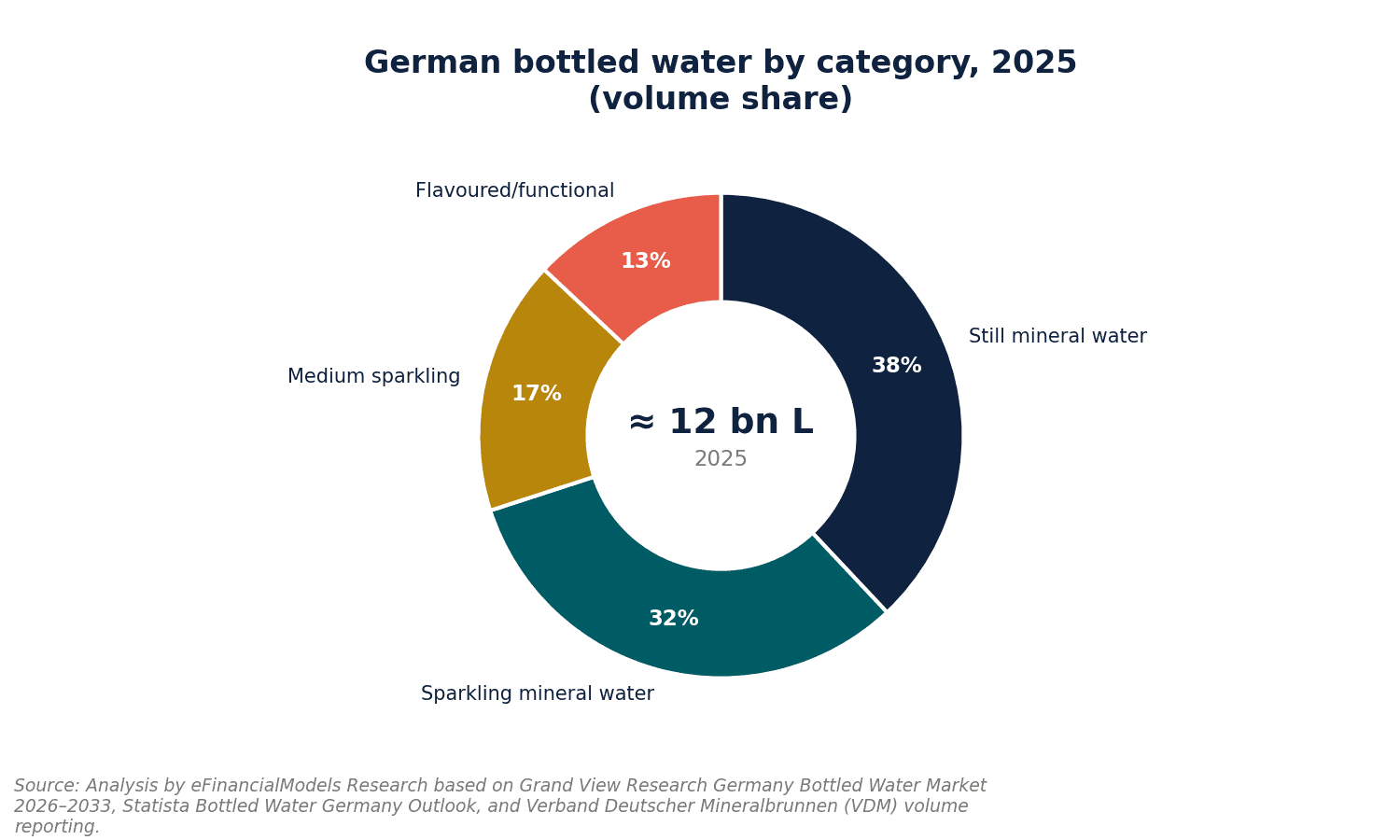 Donut chart showing German bottled water category mix in 2025 38 still 32 sparkling 17 medium sparkling 13 flavoured and functional | eFinancialModels Donut chart showing German bottled water category mix in 2025: 38% still, 32% sparkling, 17% medium sparkling, 13% flavoured and functional