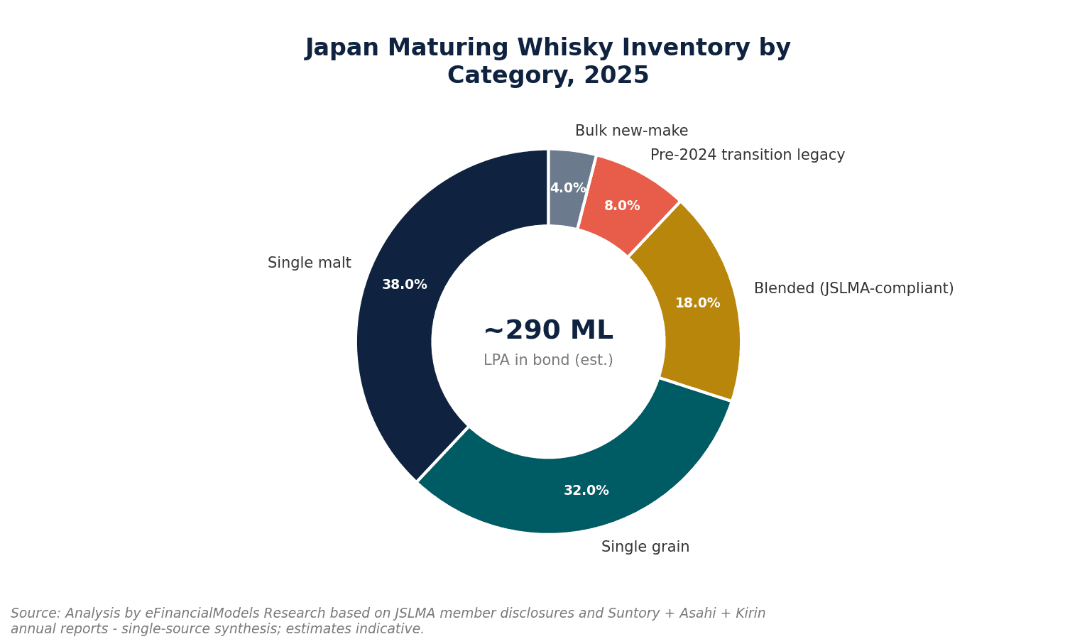 Japan maturing whisky inventory by category single malt 38 percent single grain 32 percent blended 18 percent roughly 290 million liters in bond | eFinancialModels Japan maturing whisky inventory by category: single malt 38 percent, single grain 32 percent, blended 18 percent, roughly 290 million liters in bond