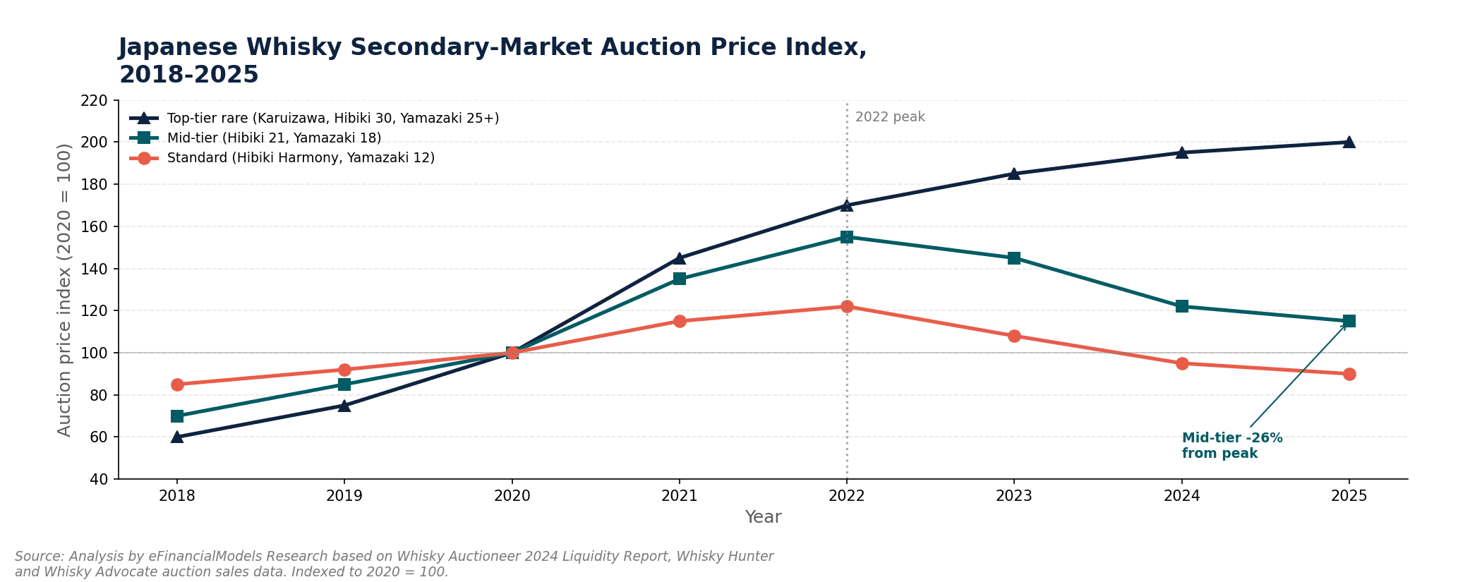 Japanese whisky auction price index 2018 to 2025 by tier showing the 2022 peak and the mid-tier decline | eFinancialModels Japanese whisky auction price index 2018 to 2025 by tier showing the 2022 peak and the mid-tier decline