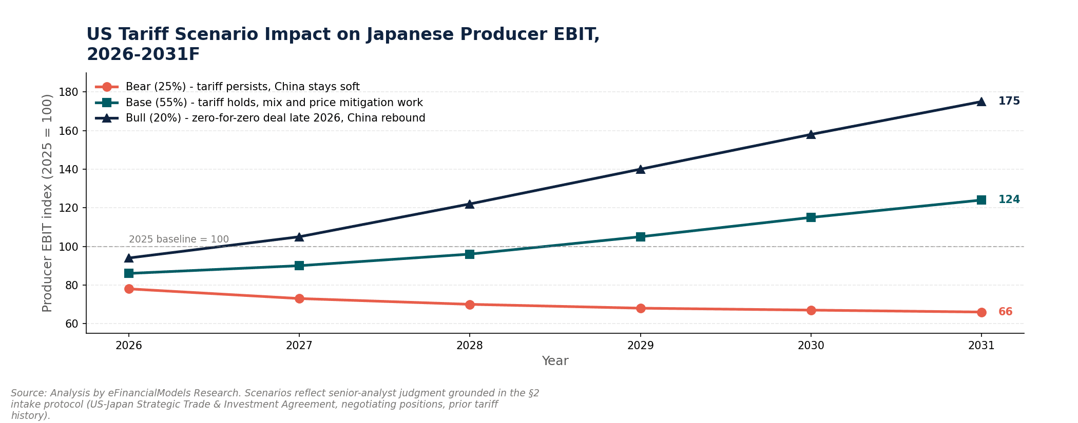US tariff impact on representative Japanese producer EBIT 2026-2031 bear 66 base 124 bull 175 indexed to 2025 equals 100 | eFinancialModels US tariff impact on representative Japanese producer EBIT 2026-2031: bear 66, base 124, bull 175 indexed to 2025 equals 100