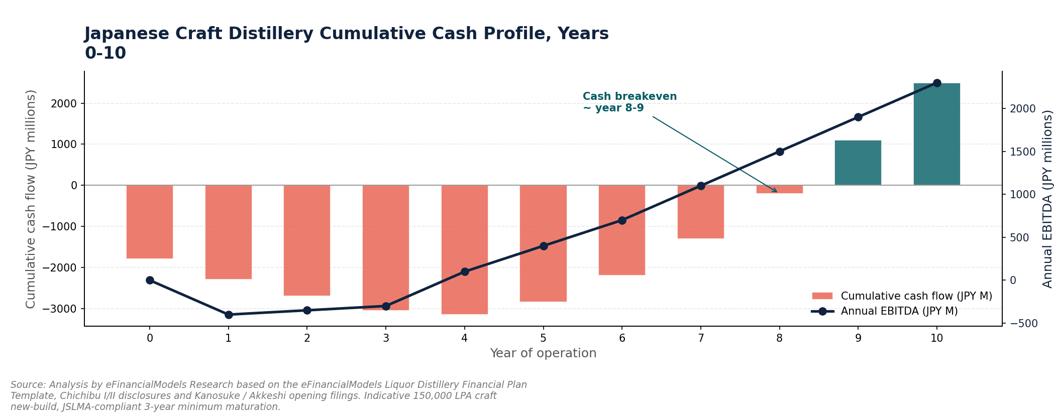 Craft distillery cumulative cash flow negative from year 0 through year 8 with EBITDA turning positive as bottled releases begin | eFinancialModels Craft distillery cumulative cash flow negative from year 0 through year 8 with EBITDA turning positive as bottled releases begin