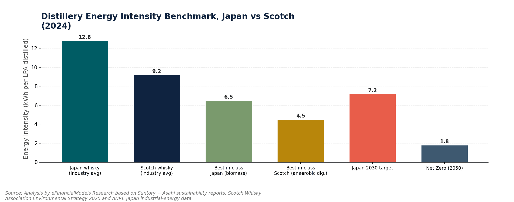 Energy intensity benchmark in kWh per LPA Japan industry average 128 Scotch 92 best-in-class Japan 65 and Scotch 45 | eFinancialModels Energy intensity benchmark in kWh per LPA: Japan industry average 12.8, Scotch 9.2, best-in-class Japan 6.5 and Scotch 4.5