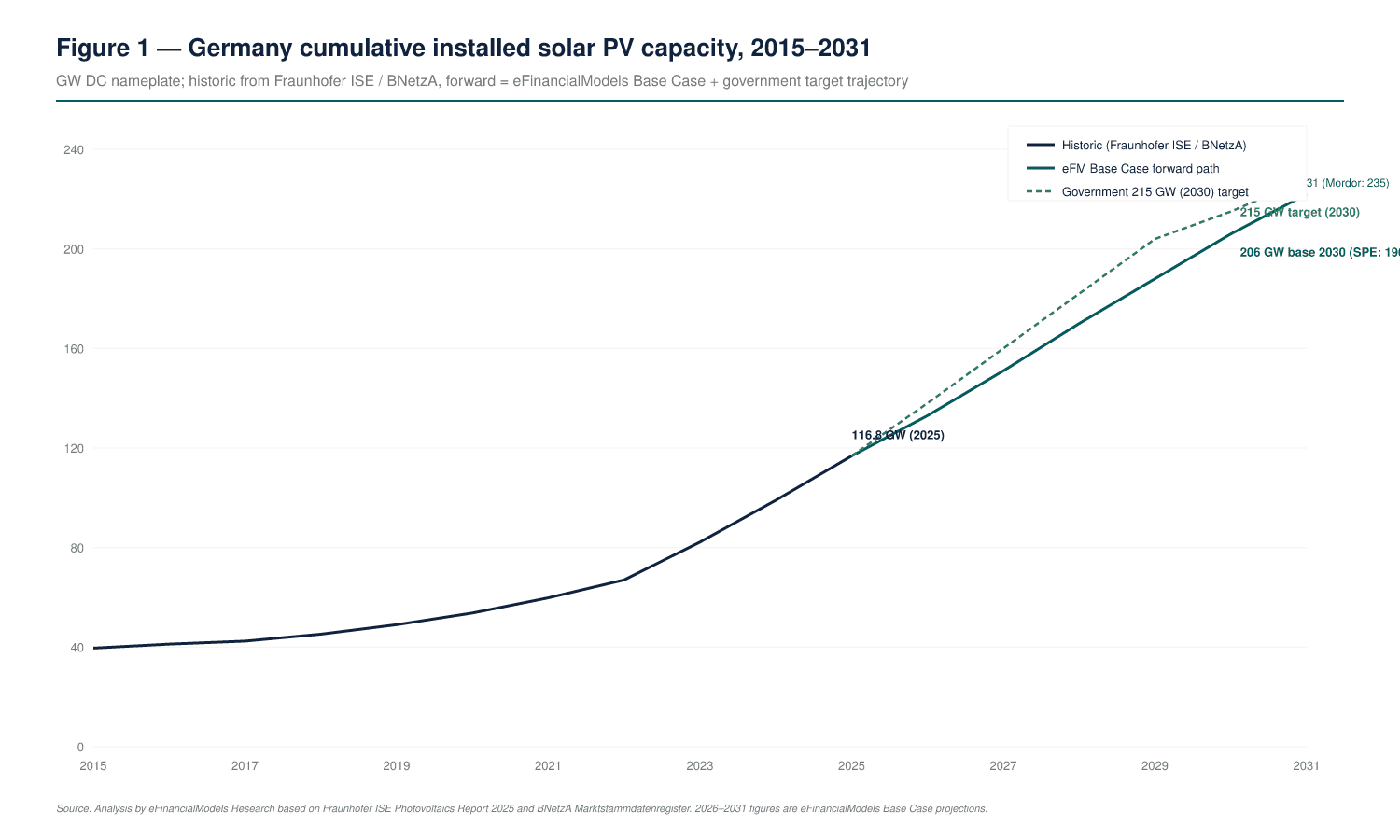Horizontal bar chart of Germany top 10 solar PV operators by installed capacity GW DC at end-2025 | eFinancialModels Horizontal bar chart of Germany top 10 solar PV operators by installed capacity GW DC at end-2025