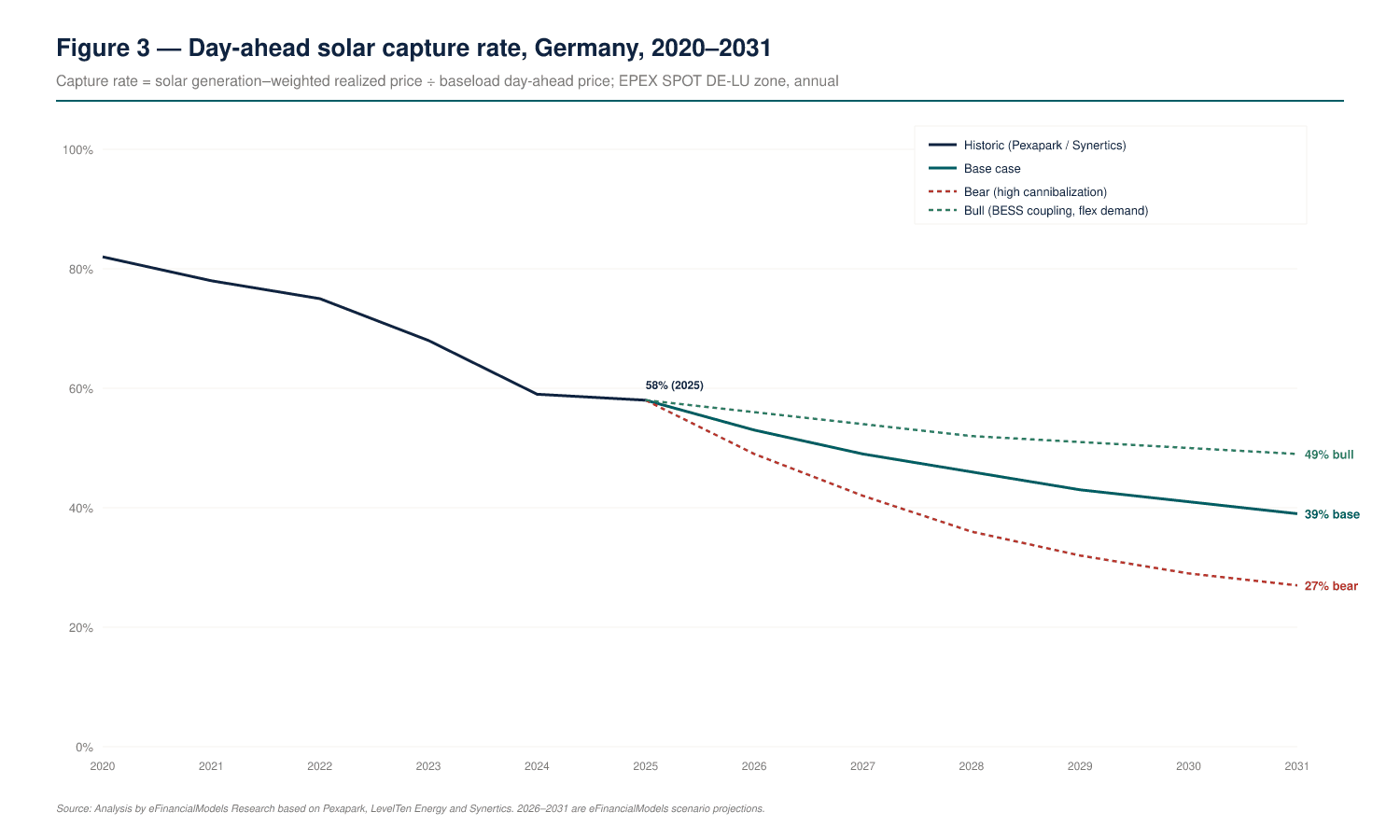 Line chart showing Germany solar capture rate declining from 82 in 2020 to projected 39 Base Case by 2031 | eFinancialModels Line chart showing Germany solar capture rate declining from 82% in 2020 to projected 39% Base Case by 2031