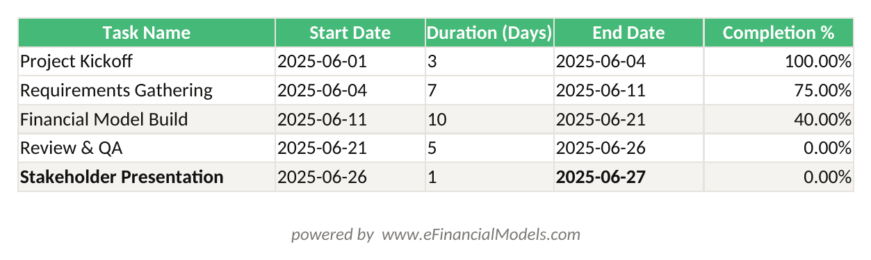 Excel worksheet showing a 5-column Gantt chart data structure with Task Name Start Date Duration End Date formula and Completion percentage for 5 sample tasks | eFinancialModels Excel worksheet showing a 5-column Gantt chart data structure with Task Name, Start Date, Duration, End Date formula, and Completion percentage for 5 sample tasks