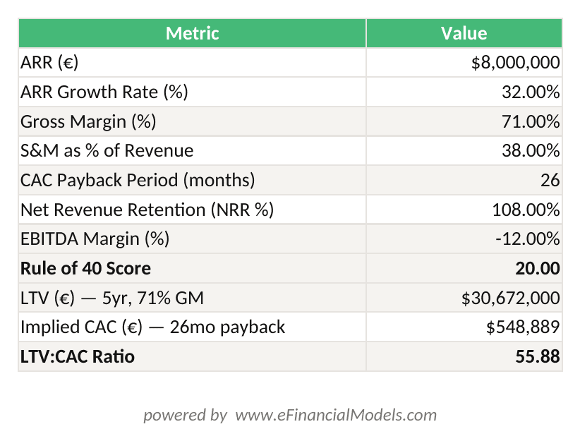 Excel worksheet showing unit economics for a German industrial SaaS company with ARR growth rate gross margin CAC payback NRR EBITDA margin and Rule of 40 score calculations | eFinancialModels Excel worksheet showing unit economics for a German industrial SaaS company with ARR, growth rate, gross margin, CAC payback, NRR, EBITDA margin, and Rule of 40 score calculations