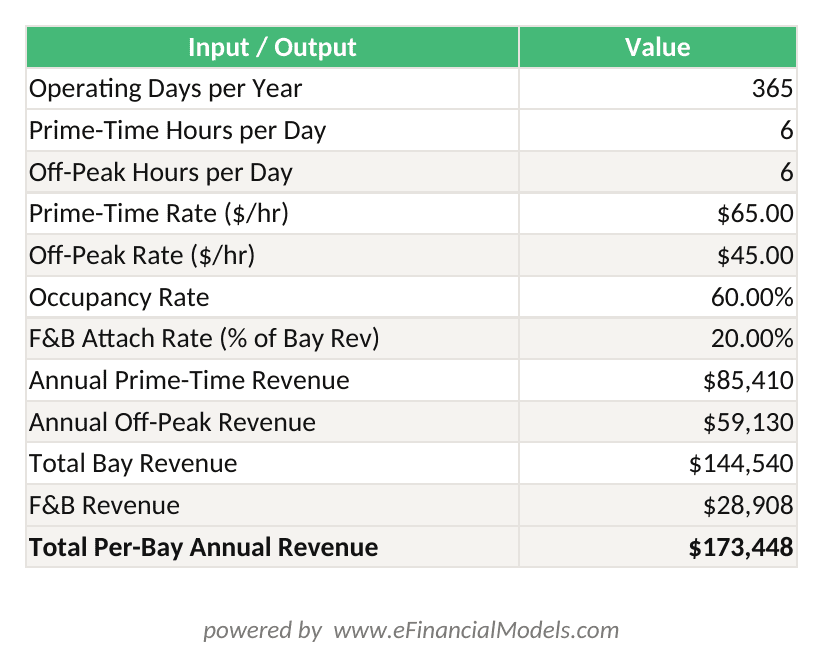 Excel worksheet showing per-bay annual revenue calculation for a suburban golf simulator with prime-time and off-peak hours occupancy rate blended rate and food and beverage attach | eFinancialModels Excel worksheet showing per-bay annual revenue calculation for a suburban golf simulator with prime-time and off-peak hours, occupancy rate, blended rate, and food and beverage attach