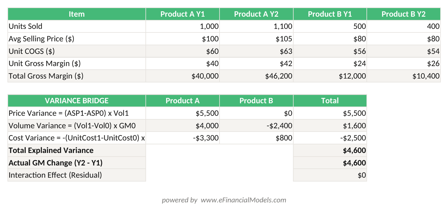 Excel worksheet showing a two-product gross margin bridge with inputs for units average selling price and unit COGS in Year 1 and Year 2 plus calculated price volume mix and cost variances | eFinancialModels Excel worksheet showing a two-product gross margin bridge with inputs for units, average selling price, and unit COGS in Year 1 and Year 2, plus calculated price, volume, mix, and cost variances