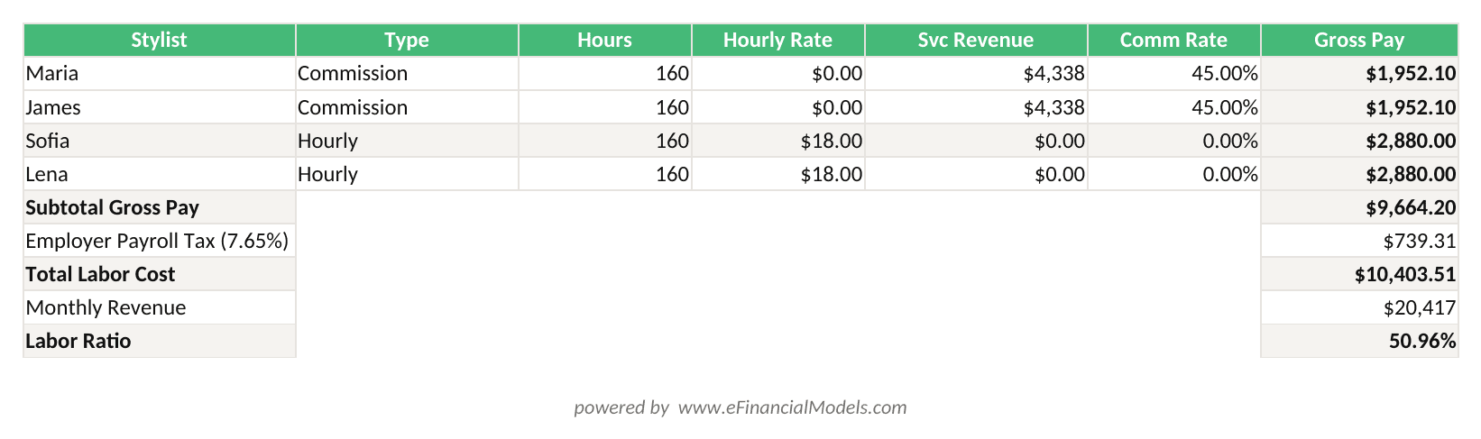Excel worksheet showing hair salon monthly labor cost calculation for 4 stylists with commission and hourly models displaying total labor cost of 607 and labor ratio of 715 | eFinancialModels Excel worksheet showing hair salon monthly labor cost calculation for four stylists on commission and hourly models, with subtotal gross pay, employer payroll tax and labor ratio rows