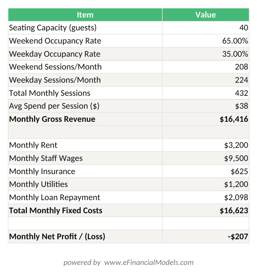 Excel worksheet showing monthly revenue fixed costs and break-even calculation for a standard-tier hookah lounge with 432 sessions per month at average spend | eFinancialModels Excel worksheet showing monthly revenue, fixed costs, and break-even calculation for a standard-tier hookah lounge with 432 sessions per month at average spend