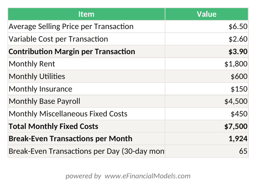 Excel worksheet showing ice cream shop break-even calculation with average selling price, variable cost, contribution margin, fixed costs, and monthly break-even transactions