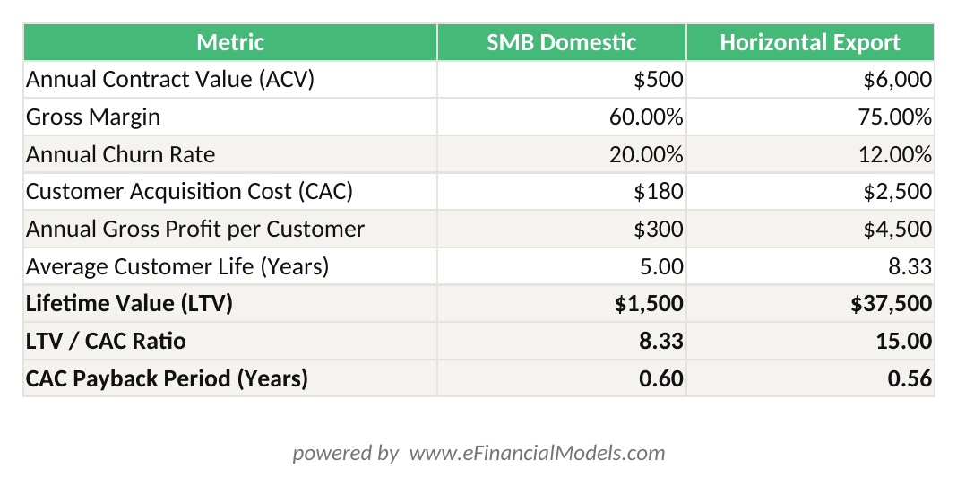 Excel worksheet comparing unit economics for Indian SMB domestic SaaS versus horizontal export SaaS showing ACV gross margin churn LTV CAC LTVCAC ratio and payback period for both segments | eFinancialModels Excel worksheet comparing unit economics for Indian SMB domestic SaaS versus horizontal export SaaS, showing ACV, gross margin, churn, LTV, CAC, LTV/CAC ratio, and payback period for both segments