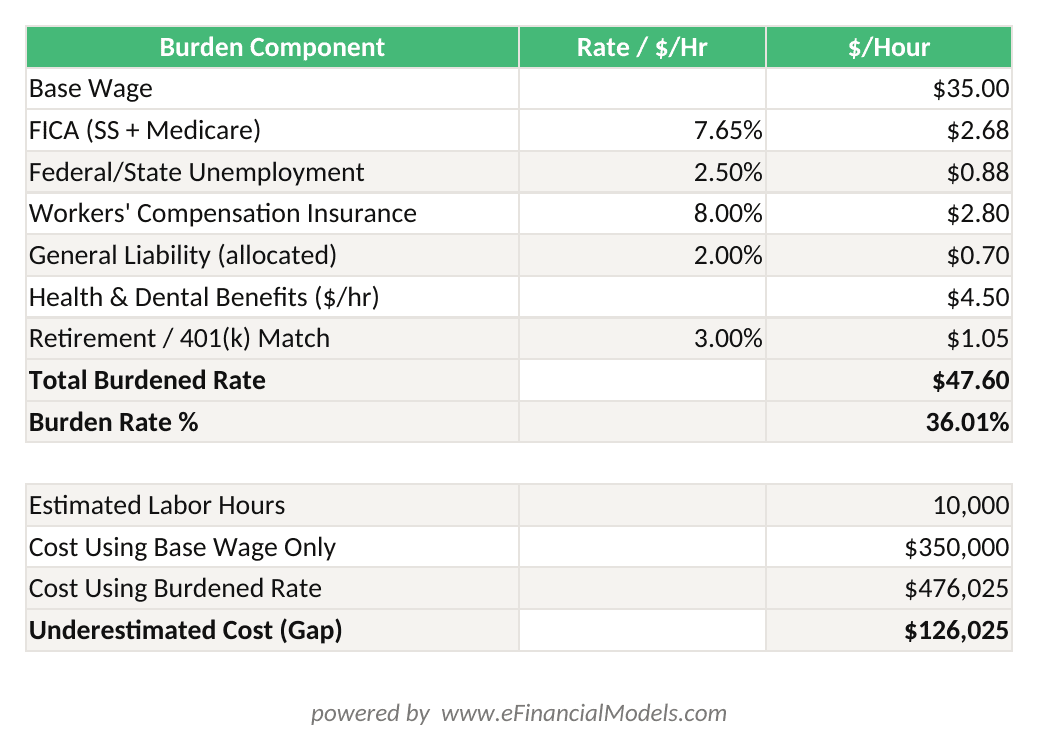 Excel worksheet showing labor burden rate calculation for a carpenter earning hour with FICA workers compensation benefits and total burdened rate of 61 | eFinancialModels Excel worksheet showing labor burden rate calculation for a carpenter earning /hour, with FICA, workers compensation, benefits, and total burdened rate of .61