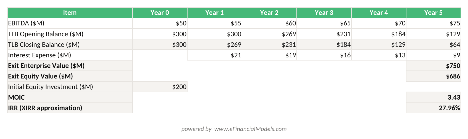 Excel worksheet showing a simplified LBO debt schedule with Term Loan B cash sweep and XIRR-based IRR calculation over a 5-year hold period | eFinancialModels Excel worksheet showing a simplified LBO debt schedule with Term Loan B cash sweep and XIRR-based IRR calculation over a 5-year hold period