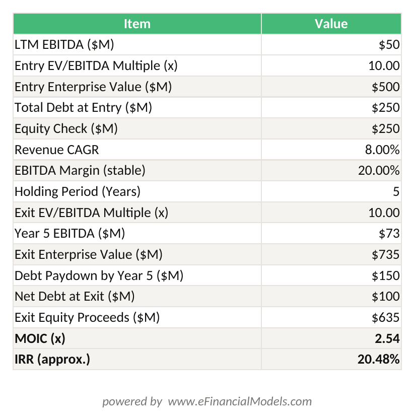 Excel worksheet showing LBO returns calculation with entry equity exit EV debt paydown MOIC and IRR formulas for a 0M leveraged buyout | eFinancialModels Excel worksheet showing LBO returns calculation with entry equity, exit EV, debt paydown, MOIC and IRR formulas for a 0M leveraged buyout