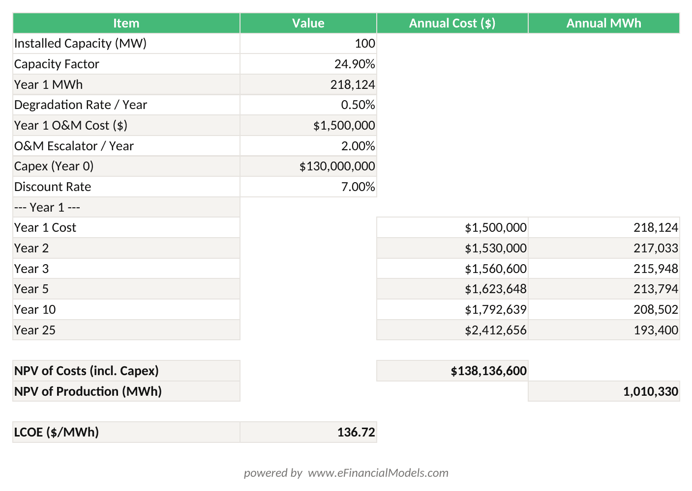 Excel worksheet showing LCOE calculation for a 100 MW solar project with capex annual OM costs degraded production NPV formulas and final LCOE result of approximately per MWh | eFinancialModels Excel worksheet showing LCOE calculation for a 100 MW solar project with capex, annual O&M costs, degraded production, NPV formulas, and final LCOE result of approximately per MWh