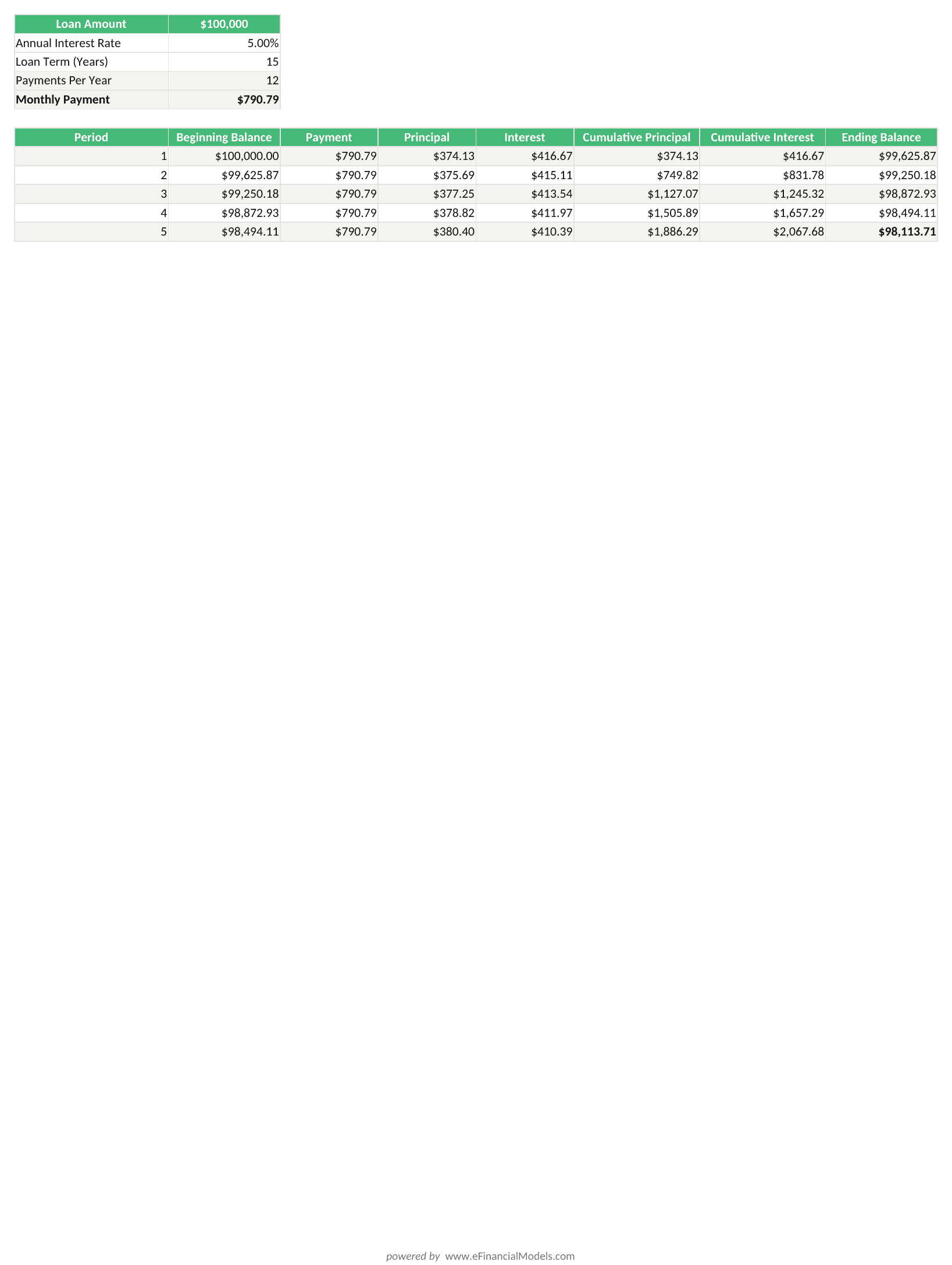 Excel worksheet showing a loan amortization schedule with input cells for loan amount rate term and payments per year a PMT formula in B6 and the first five periods of the amortization table with Beginning Balance Payment Principal Interest Cumulative Principal Cumulative Interest and Ending Balance columns | eFinancialModels Excel worksheet showing a loan amortization schedule with input cells for loan amount, rate, term, and payments per year, a PMT formula in B6, and the first five periods of the amortization table with Beginning Balance, Payment, Principal, Interest, Cumulative Principal, Cumulative Interest, and Ending Balance columns